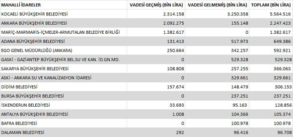 İşte Türkiye’nin en borçlu belediyeleri